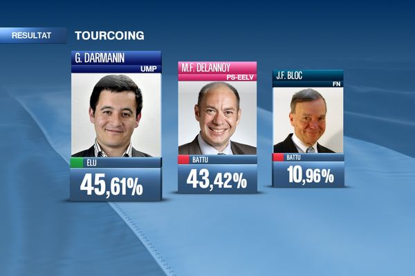 A Tourcoing, le candidat du FN, Jean-Pierre Bloc, perd 6.5 point au profit de l'UMP, Gérald Darmanin, vainqueur de l'élection.