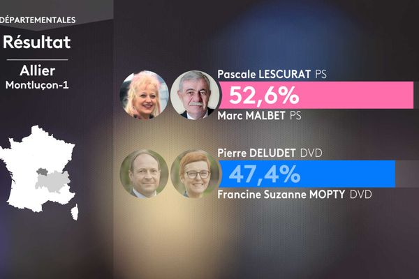 Second round result of the departmental elections in the canton of Montluçon-1 (Allier).