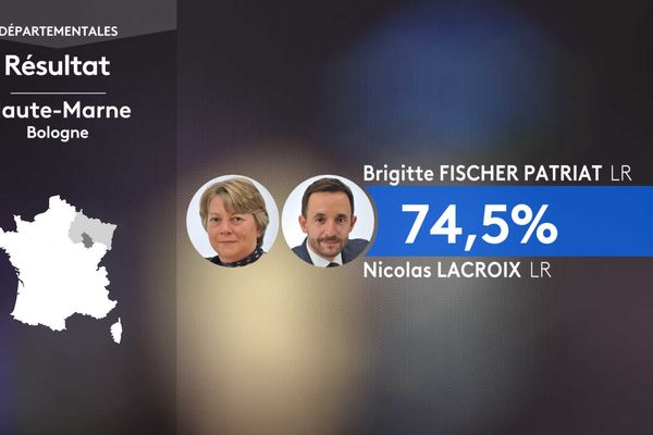 Le président sortant du conseil départemental, Nicolas Lacroix (LR), a été élu dès le premier tour avec son binôme Brigitte Fischer Patriat dans le canton de Bologne, face aux candidats du Rassemblement national.