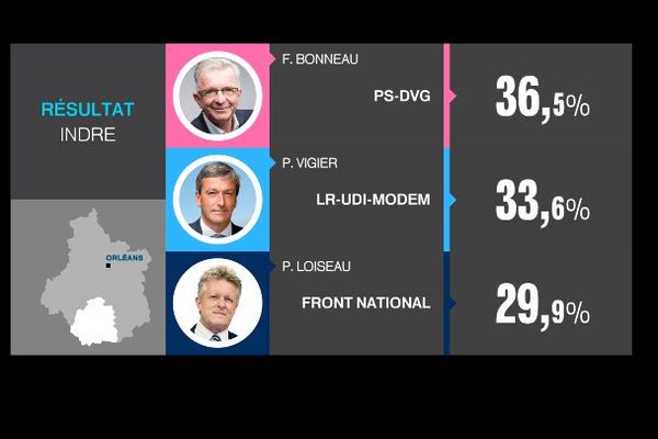 Les résultats du 2nd tour des élections régionales 2015 dans l'Indre.