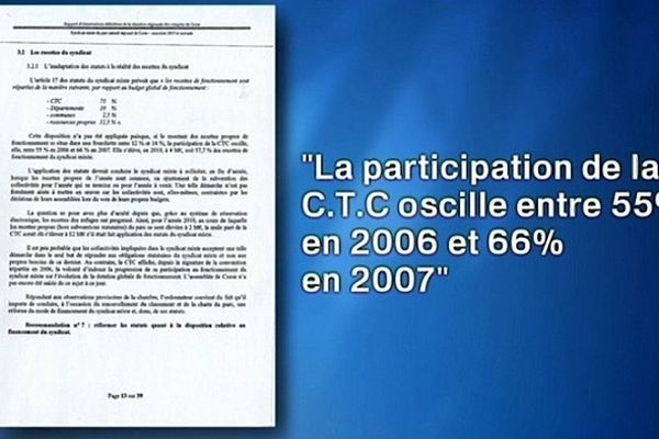 Le budget de fonctionnement du parc doit être financé à 75% par la collectivité territoriale Corse. Selon les magistrats de la chambre, sa participation n'est que de 55 et 66%.