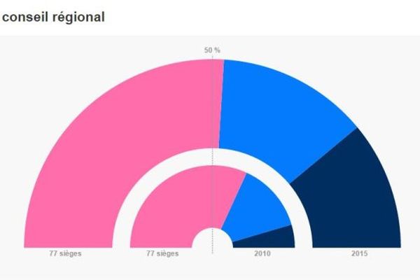 Élections régionales 2015 : 77 conseillers régionaux en région Centre-Val de Loire