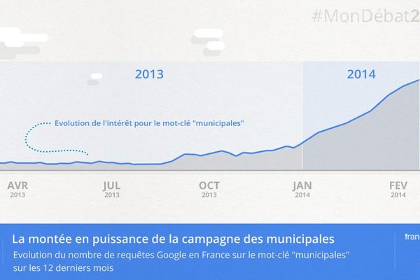 La montée en puissance de la campagne des municipales