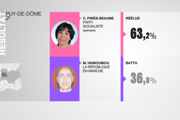 Législatives 2017, le 2e tour : les résultats du second dans la 2e circonscription du Puy-de-Dôme.